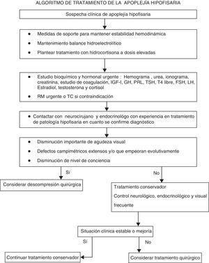 Algoritmo de tratamiento de la apoplejía hipofisaria. RM: resonancia magnética; TC: tomografía axial computerizada.
