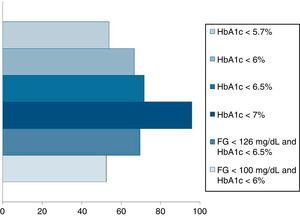 T2D remission rates according to different criteria (percentages estimated for the same population).