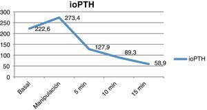 Curva de descenso de los valores medios de PTH (basal, manipulación, 5 y 10min).