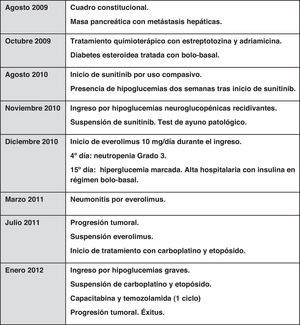 Cronología del cuadro clínico.