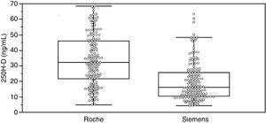 Diagrama de cajas que muestra la distribución de los resultados de 25(OH)D (ng/ml) obtenidos por el ensayo Elecsys Vitamin D Total (Roche) y el ensayo ADVIA Centaur Vitamin D Total (Siemens).