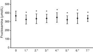Concentración de fructosamina del año anterior al comienzo del tratamiento con infusión subcutánea continua de insulina (tiempo 0) y en los 7 años siguientes (1.° al 7.°). Los resultados se expresan como media y desviación estándar. *p<0,05 en comparación con el valor inicial.