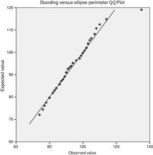 Q-Q plot of standing versus ellipse formula abdominal perimeters.