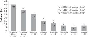 Porcentaje de pacientes que consiguen el objetivo compuesto de HbA1c <7%, sin hipoglucemia y sin aumento de peso. (Adaptada de Zinman et al., 201233).