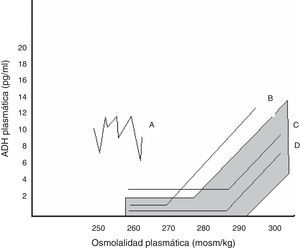 Relación entre AVP plasmática y osmolalidad plasmática en los distintos patrones de SIADH. El área sombreada corresponde a la normalidad. Patrón A. Secreción errrática de AVP, el más frecuente. Patrón B. Reset osmostat. La AVP responde perfectamente a los cambios de osmolalidad plasmática, aunque con una curva desplazada a la izquierda respecto a la normalidad. Patrón C. La AVP es adecuada a la osmolalidad plasmática en sus valores normales y altos, pero no se suprime a osmolalidades plasmáticas bajas, perpetuando la hipoosmolalidad. Patrón D. Secreción de AVP normal. Se especula que la hipoosmolalidad se deba a un aumento de la sensibilidad a los efectos de la AVP.