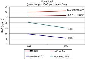 Tendencias en las tasas de mortalidad total y cardiovascular (CV) e índice de masa corporal (IMC) entre adultos estadounidenses (n=242.383) con (DM) y sin diabetes (sin DM) entre 1997 y 2004. Fuente: Gregg et al.16.