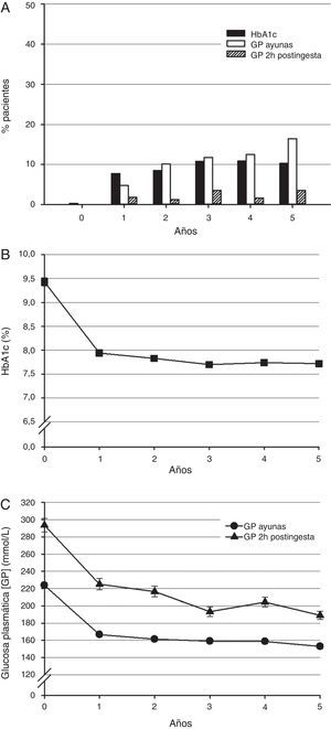 Control glucémico durante 5 años de insulinoterapia. A. Porcentaje de pacientes que alcanzaron los valores objetivo de control glucémico (HbA1c≤6,5%) (barras negras), glucemia en ayunas (≤110mg/dl) (barras blancas) y glucemia a las 2h postingesta (≤135mg/dl) (barras con líneas) (n=346 y 310 al inicio de la insulinoterapia y a los 5 años por cada objetivo). B. Niveles de HbA1c (n=346 y 307 al inicio de la insulinoterapia y a los 5 años). C. Valores de glucemia en ayunas (círculos) (n=331 y 298) y a las 2h postingesta (triángulos) (n=80 y 104). Se muestra la media y el error estándar (EE).