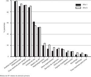 Recursos directos utilizados durante la atención a la diabetes en el primer (barras negras) y quinto año (barras blancas) después de la insulinización (n=334 y 310, respectivamente). Médico de AP: médico de atención primaria.
