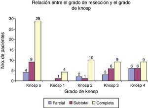 Relación entre el grado de resección y la clasificación de Knosp.