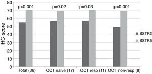 SSTR2 and SSTR5 immunohistochemical score. The total group includes octreotide treated and naïve patients. The octreotide-responsive group consists of 5 complete responders and 6 partial responders. OCT NAÏVE: octreotide naïve group; OCT RESP: octreotide-responsive group; OCT NON-RESP: octreotide non-responsive group.