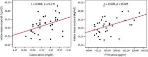 Correlación entre índice de masa corporal y niveles de calcemia y PTH en pacientes con HPP no intervenidos (test de correlaciones bivariadas de Pearson).