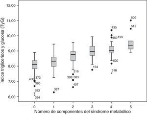 Índice triglicéridos y glucosa en relación al número de componentes presentes del síndrome metabólico, en el total de la población estudiada.