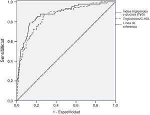 Curva ROC para índice triglicéridos y glucosa y relación triglicéridos/colesterol-HDL en función de la presencia de síndrome metabólico en la población estudiada.