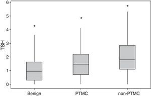 Median TSH levels for benign, PTMC (papillary thyroid microcarcinoma), and non-PTCM patients. (*p-value<0.001 among all three groups; Kruskall–Wallis and Conover–Inman post hoc tests).
