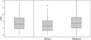 Median TSH in patients with malignancy (left panel) and in patients for whom the largest nodule was benign (BENIGN) or malignant (MALIGNANT) (right panel) (*p-value=0.025; Mann–Whitney-U-test).
