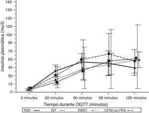 Concentración media de insulina en mU/l después del test de sobrecarga oral de glucosa en pacientes con fibrosis quística y diferentes categorías diagnósticas de alteraciones en el metabolismo hidrocarbonado. TGN frente CFRD sin FPG: p=0,022 a los 30min; p<0,001 a 90min; p=NS a 60 y 120min. TGN frente IGT: p=0,021 a los 30min; p<0,001, a los 60, 90 y 120min. TGN frente INDET: p=NS a los 30, 60, 90 y 120min. CFRD sin FPG: diabetes relacionada con la fibrosis quística sin glucemia basal en ayunas alterada; IGT: intolerancia a la glucosa; INDET: alteración de la glucosa indeterminada; TGN: tolerancia normal a la glucosa.