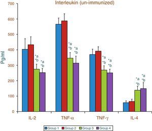 Effect of aspartame on serum cytokine level in un-immunized animals, Significance at *p<0.05, *a – compared with Group-1, *b – compared with Group-2. Group 1 – Control, Group 2 – Folate deficient, Group 3 – Control+aspartame, Group 4 – Folate deficient+aspartame.