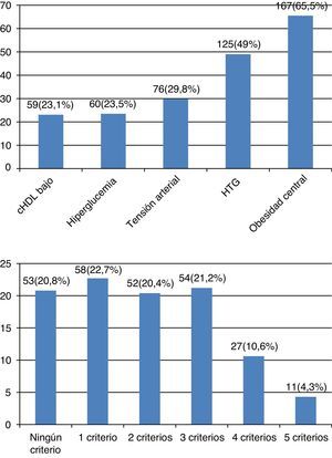 Prevalencia de los componentes y del número de criterios del síndrome metabólico en la muestra del estudio. A. Prevalencia de los componentes del SM. cHDL bajo: <40mg/dl en los varones o <50mg/dl en las mujeres. Hiperglucemia: glucemia en ayunas ≥100mg/dl o tratamiento farmacológico de la hiperglucemia. Tensión arterial:≥130mmHg de sistólica o ≥85mmHg de diastólica, o tratamiento farmacológico para la hipertensión. HTG: hipertrigliceridemia≥150mg/dl o tratamiento farmacológico por elevación de los triglicéridos. Obesidad central: perímetro de la cintura ≥102cm en varones o ≥88cm en las mujeres. B. Prevalencia del número de criterios del SM.