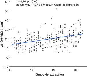 Análisis de correlación y regresión lineal entre las concentraciones de 25 OH-VitD y el momento de extracción. Gráfica que muestra la línea de regresión y correlación entre el momento de extracción de la muestra de sangre de los sujetos, agrupados en grupos de 10 desde el inicio del estudio (marzo de 2011) y los valores de la 25 OH-VitD.