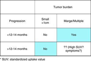 Advanced medullary thyroid carcinoma criteria to systemic treatment onset. Only those patients with objective imaging progression in the last 12–14 months and with large volume of disease are clear candidates to start systemic treatment. However, those patients with low volume of the disease should be considered for ‘wait and see’ strategy until symptoms of the disease are appearing.
