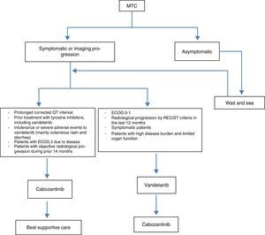 Multidisciplinary consensus algorithm for the management of advanced medullary thyroid carcinoma. MTC: medullary thyroid carcinoma. RECIST: response evaluation criteria in solid tumors. ECOG: eastern cooperative oncology group.