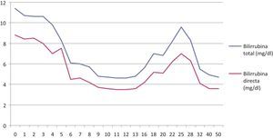 Evolución cifras de bilirrubina total y directa (semanas de tratamiento con Omegaven®).