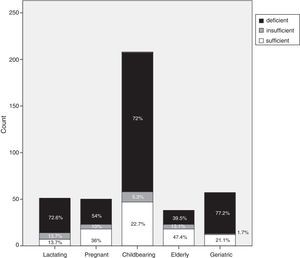 25-OH vitamin D status among different studied groups.