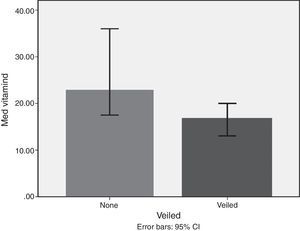 Median 25-OH vitamin D among veiled and non-veiled; p=0.01 using Mann–Whitney test.