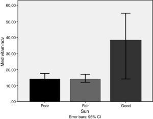 Median 25-OH vitamin D among subgrouping according to sun exposure; p=0.002 using Kruskal–Wallis test.