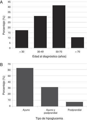 Distribución porcentual de los 29 pacientes con insulinoma según edad (A) y tipo de hipoglucemia (B) al diagnóstico.
