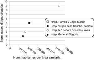 Correlación entre número de casos de insulinoma diagnosticados en los últimos 30 años y número de habitantes correspondiente al área hospitalaria.
