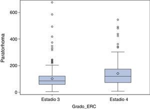 Niveles de PTH según el estadio de enfermedad renal crónica (ERC). Ver significación en texto.