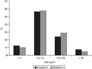 Gravedad del déficit de 25-hidroxi-vitamina D (vit D) según el estadio de enfermedad renal. Ver significación en texto.