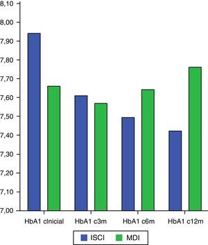 Evolución de la HbA1c. ISCI: infusión subcutánea continua de insulina; MDI: múltiples dosis de insulina; 3m: 3 meses; 6m: 6 meses; 12m: 12 meses.