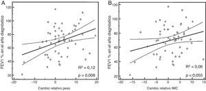 Relación lineal entre la función pulmonar (FEV1%) en el año de diagnóstico de la alteración del metabolismo de los hidratos de carbono y el cambio relativo de peso (A) e índice masa corporal (B).