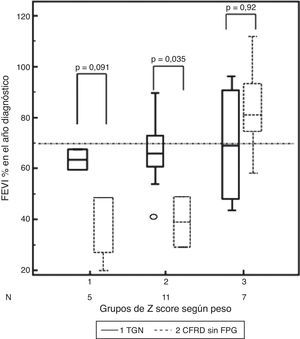 Diferencias en los grupos de z-score de cambio relativo de peso, según si presentaban tolerancia normal a la glucosa (TGN) o diabetes relacionada con la fibrosis quística sin alteración de la glucemia basal (CFRD sin FPG) y la función pulmonar (FEV1%) en el año de diagnóstico de la alteración del metabolismo de la glucosa.