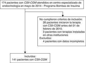 Flujograma de selección de los pacientes del estudio.