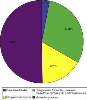 Indicaciones de la terapia de infusión subcutánea continua de insulina con monitorización continua de glucosa.