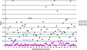 Gráfico de dispersión que muestra los resultados de los indicadores T3 libre/TSH y T4 libre/TSH para cada uno de los 76 laboratorios participantes en el estudio. Las líneas horizontales muestran las metas establecidas para los indicadores. T4L: T4 libre; T3L: T3 libre