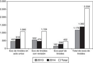 Evolución de las ecografías tiroideas realizadas en consultas de endocrinología durante el periodo de estudio. Eco: ecografía; eco-PAAF: punción-aspiración con aguja fina guiada por ecografía.