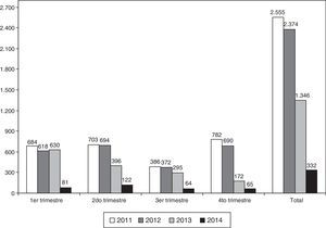 Evolución de la solicitud de ecografías tiroideas desde endocrinología a la unidad de radiodiagnóstico durante el periodo de estudio.