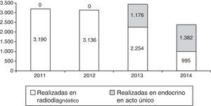 Evolución de las ecografías tiroideas realizadas en el centro durante el periodo de estudio (2011-2014).