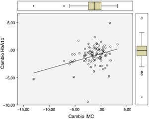 Relación entre cambio (valor final tras un año de seguimiento − valor inicial) de IMC y cambio de HbA1c.