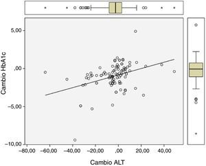 Relación entre cambio (valor final tras un año de seguimiento − valor inicial) de ALT y cambio de HbA1c.