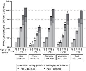 Prevalence of glucose metabolism disorders according to sex, age and occupational categories. a: p<0.001 vs males except for type 2 diabetes (p<0.05) and type 1 diabetes (NS); b: p<0.001 vs males for all categories; c: p<0.001 except for type 1 diabetes; d: p<0.001 vs blue collar except for type 2 diabetes (p<0.01) and type 1 diabetes (NS); e: p<0.001 vs blue collar except for type 1 diabetes; f: p<0.001 vs blue collar only for undiagnosed diabetes.