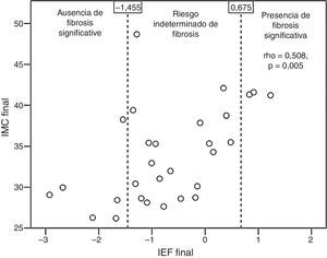 Correlación entre el valor final de índice de fibrosis de la esteatosis hepática no alcohólica (IFE) y el índice de masa corporal (IMC) final.