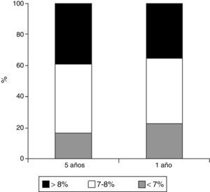 Porcentaje de pacientes con HbA1c<7%, entre 7 y 8% y>8% en los últimos 5 años y en el último año a la fecha de evaluación.