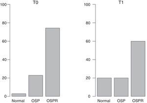 Percentage of osteopenia and osteoporosis at first (T0) and second (T1) evaluation.