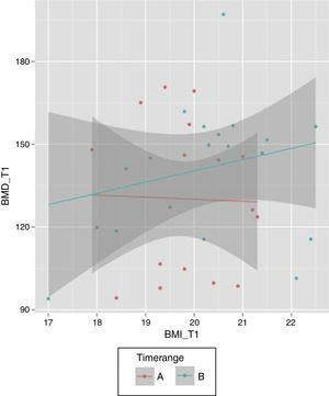 Correlation between body mass index (BMI) and bone mineral density (BMD) after two different periods of treatment (A, B).