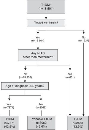 Algorithm for the validation of T1DM diagnosis. Footnote: NIADs, non-insulin antidiabetic drugs; T1DM, type 1 diabetes mellitus; T2DM, type 2 diabetes mellitus.